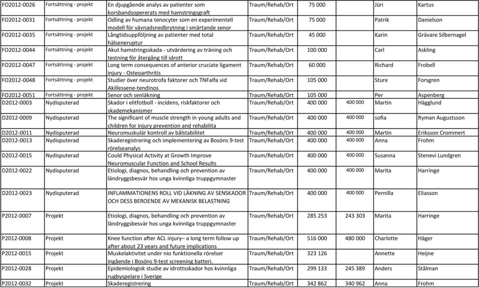 Traum/Rehab/Ort 45 000 Karin Grävare Silbernagel hälseneruptur FO2012-0044 Fortsättning - projekt Akut hamstringsskada - utvärdering av träning och Traum/Rehab/Ort 100 000 Carl Askling testning för