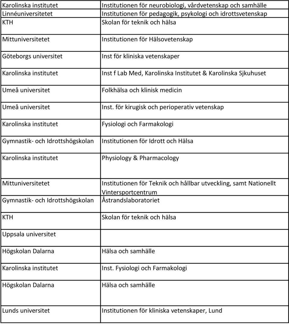 för kirugisk och perioperativ vetenskap Fysiologi och Farmakologi Institutionen för Idrott och Hälsa Physiology & Pharmacology Mittuniversitetet KTH Institutionen för Teknik och hållbar utveckling,