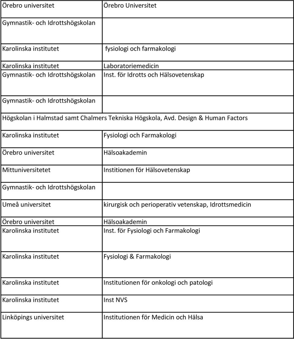 Design & Human Factors Örebro universitet Mittuniversitetet Fysiologi och Farmakologi Hälsoakademin Institionen för Hälsovetenskap