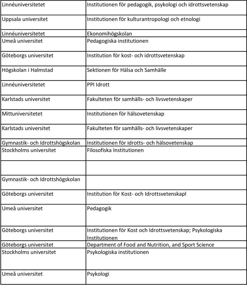 Hälsa och Samhälle PPI Idrott Fakulteten för samhälls- och livsvetenskaper Institutionen för hälsovetenskap Fakulteten för samhälls- och livsvetenskaper Institutionen för idrotts- och hälsovetenskap