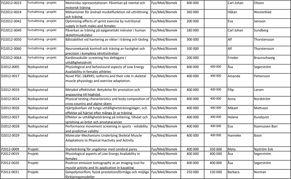 000 Eva Jansson supply in both males and females FO2012-0049 Fortsättning - projekt Påverkan av träning på epigenetiskt mönster i human Fys/Med/Biomek 180 000 Carl Johan Sundberg skelettmuskulatur