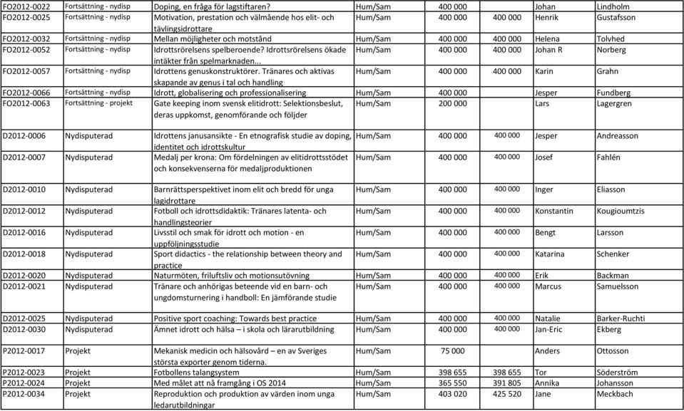 Fortsättning - nydisp Mellan möjligheter och motstånd Hum/Sam 400 000 400 000 Helena Tolvhed FO2012-0052 Fortsättning - nydisp Idrottsrörelsens spelberoende?