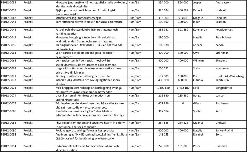 P2012-0042 Projekt Affärsutveckling i fotbollsföreningar Hum/Sam 393 000 393 000 Magnus Forslund P2012-0043 Projekt Barnrättsperspektivet inom elit för unga lagidrottare Hum/Sam 110 500 100 000 Inger