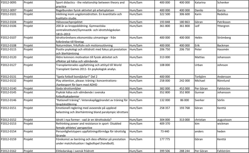 P2012-0104 Projekt Hälsocoachprojektet Hum/Sam 193 848 180 863 Göran Patriksson P2012-0106 Projekt 200 år av kroppsbildning.