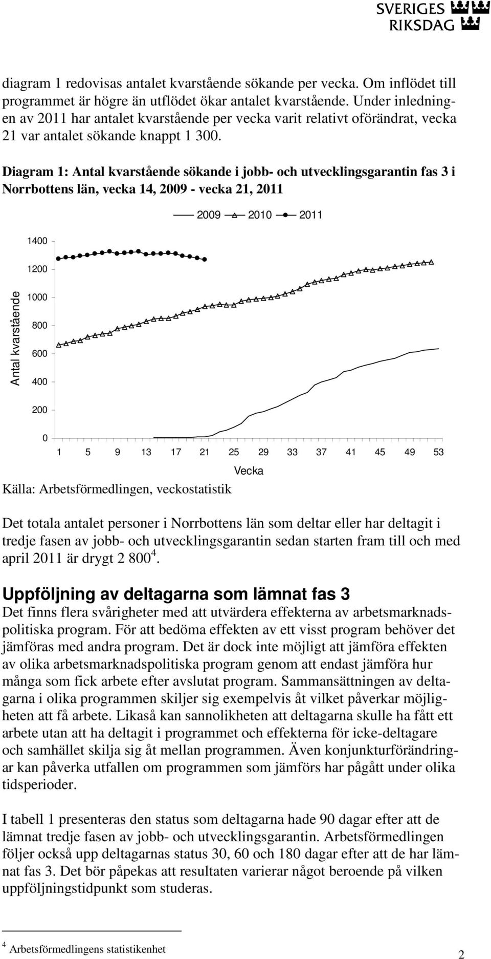 Diagram 1: Antal kvarstående sökande i jobb- och utvecklingsgarantin fas 3 i Norrbottens län, vecka 14, 2009 - vecka 21, 2011 1400 2009 2010 2011 1200 Antal kvarstående 1000 800 600 400 200 0 1 5 9