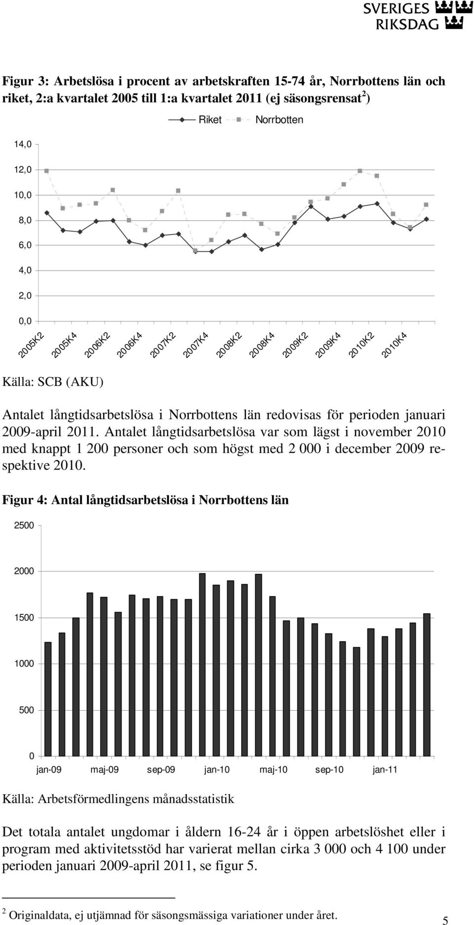 Antalet långtidsarbetslösa var som lägst i november 2010 med knappt 1 200 personer och som högst med 2 000 i december 2009 respektive 2010.