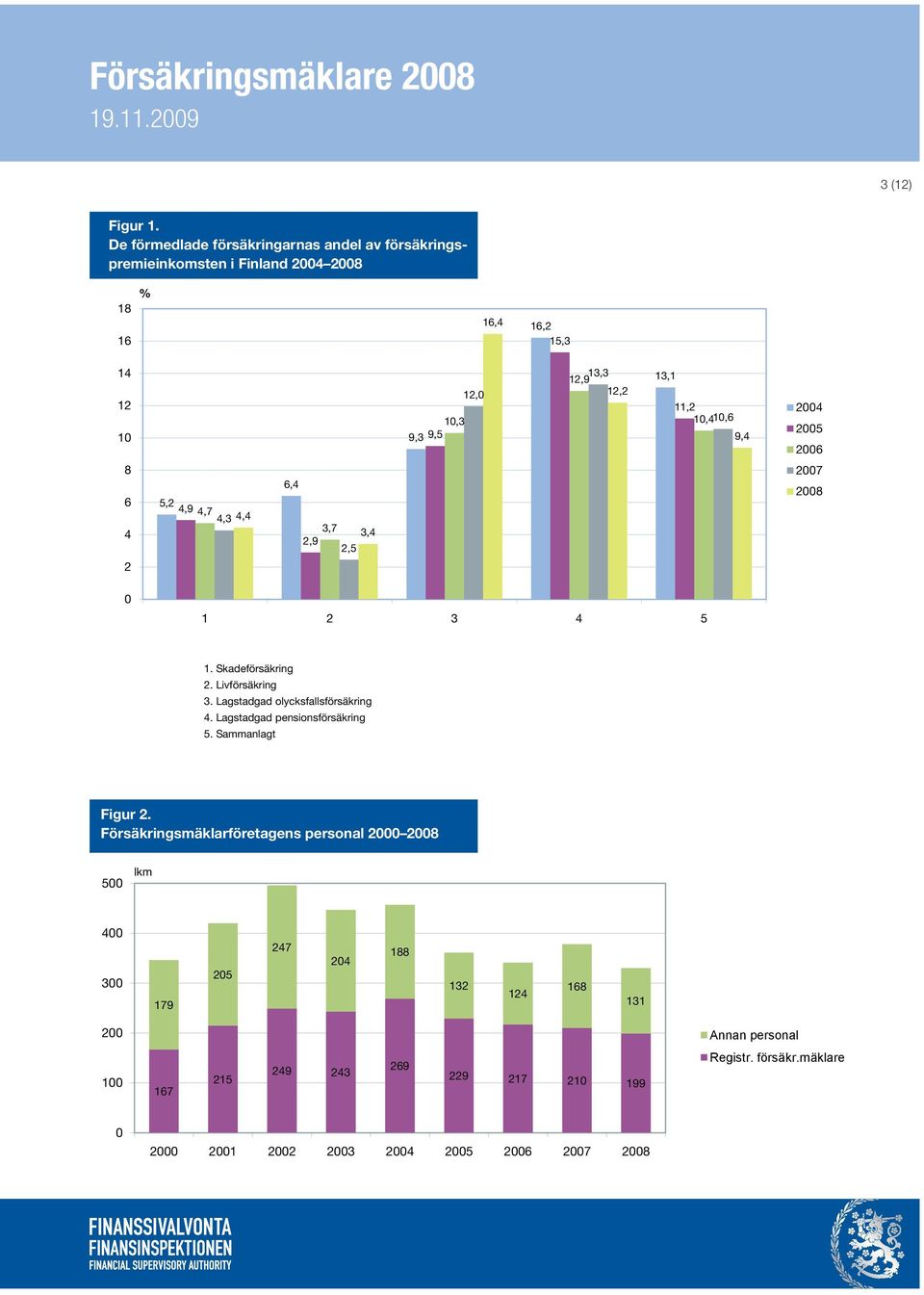 11,2 10,410,6 9,4 2004 2005 2006 8 6 4 2 5,2 4,9 4,7 4,3 4,4 6,4 3,7 3,4 2,9 2,5 2007 2008 0 1 2 3 4 5 1. Skadeförsäkring 2. Livförsäkring 3.
