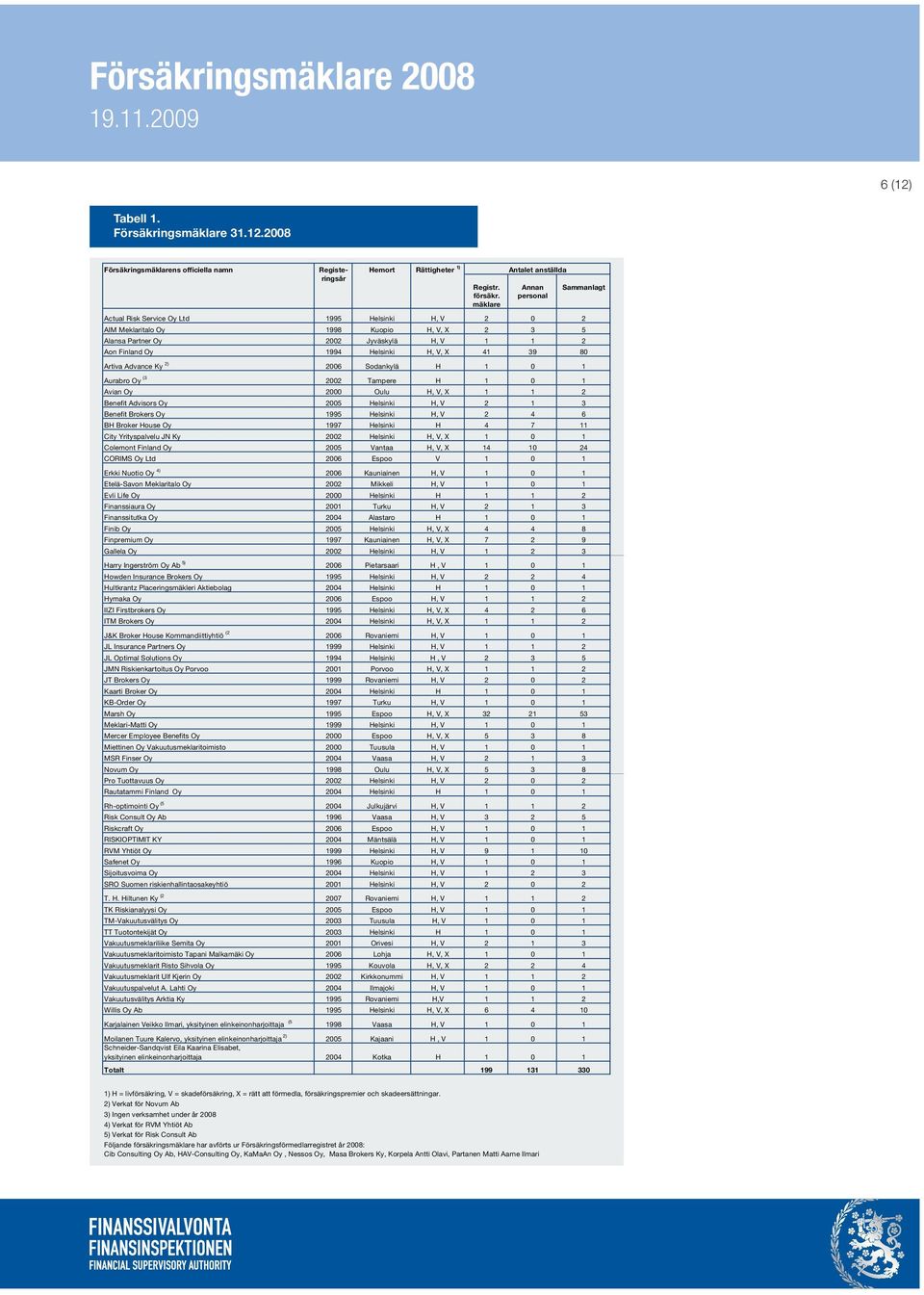 39 80 Artiva Advance Ky 2) 2006 Sodankylä H 1 0 1 Aurabro Oy (3 2002 Tampere H 1 0 1 Avian Oy 2000 Oulu H, V, X 1 1 2 Benefit Advisors Oy 2005 Helsinki H, V 2 1 3 Benefit Brokers Oy 1995 Helsinki H,