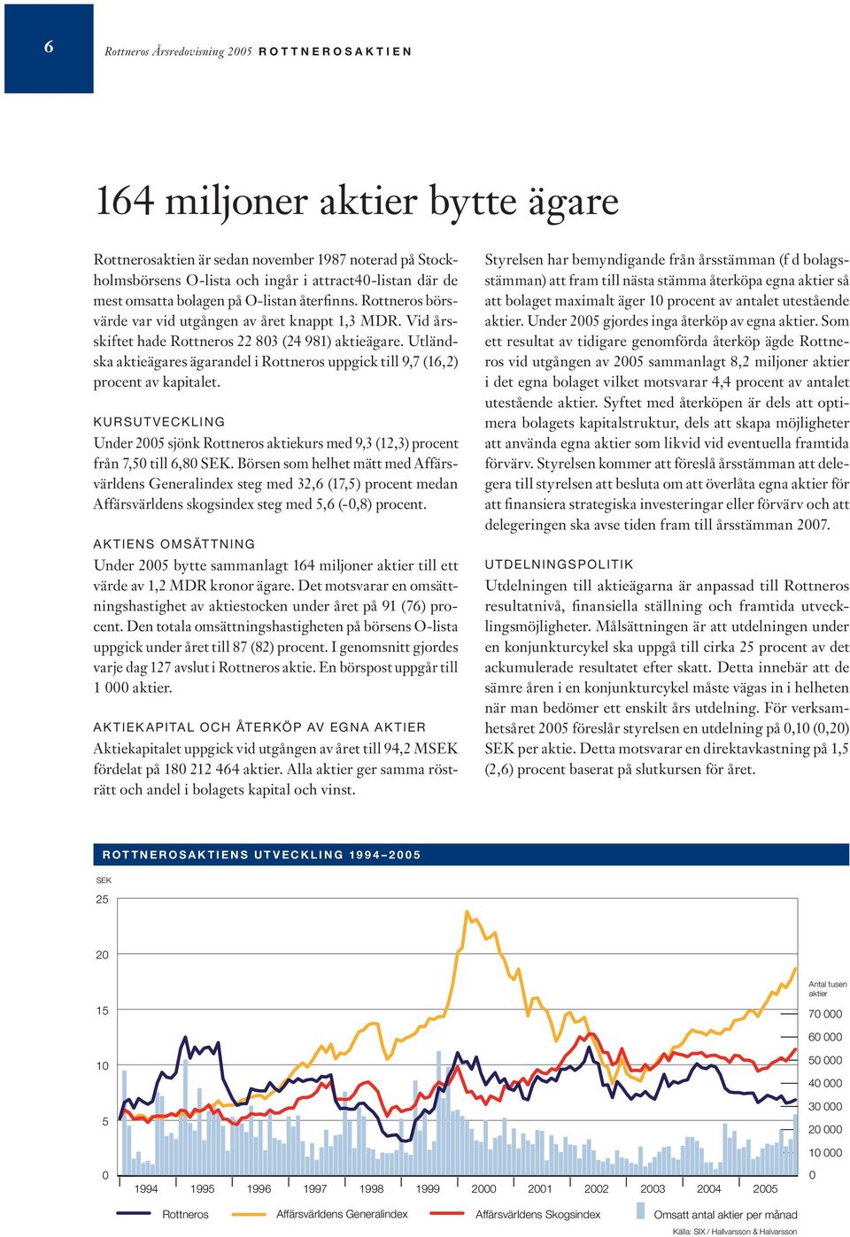 Utländska aktieägares ägarandel i Rottneros uppgick till 9,7 (16,2) procent av kapitalet. KURSUTVECKLING Under 2005 sjönk Rottneros aktiekurs med 9,3 (12,3) procent från 7,50 till 6,80 SEK.