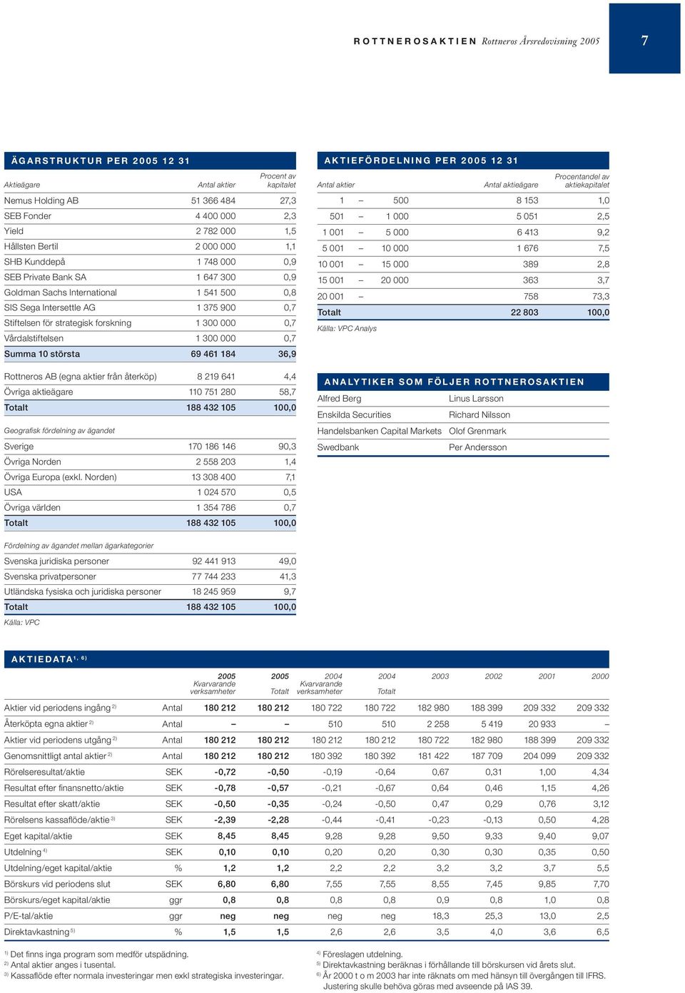 forskning 1 300 000 0,7 Vårdalstiftelsen 1 300 000 0,7 Summa 10 största 69 461 184 36,9 Rottneros AB (egna aktier från återköp) 8 219 641 4,4 Övriga aktieägare 110 751 280 58,7 Totalt 188 432 105