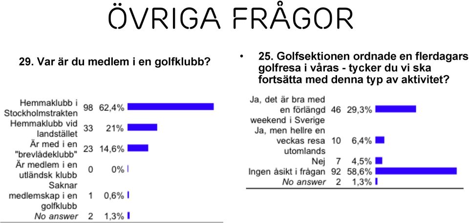 Golfsektionen ordnade en flerdagars