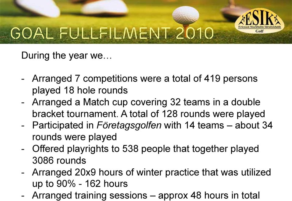 A total of 128 rounds were played - Participated in Företagsgolfen with 14 teams about 34 rounds were played - Offered