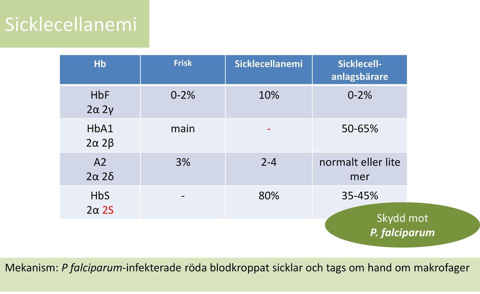 normalt eller lite mer - 80% 35-45% Skydd mot P.