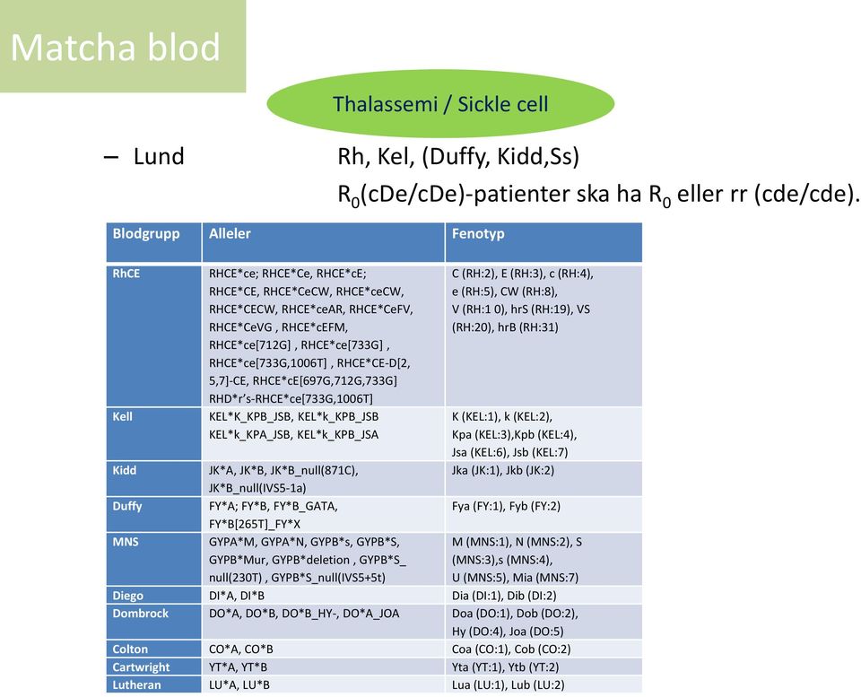 RHCE*CE-D[2, 5,7]-CE, RHCE*cE[697G,712G,733G] RHD*r s-rhce*ce[733g,1006t] KEL*K_KPB_JSB, KEL*k_KPB_JSB KEL*k_KPA_JSB, KEL*k_KPB_JSA C (RH:2), E (RH:3), c (RH:4), e (RH:5), CW (RH:8), V (RH:1 0), hrs