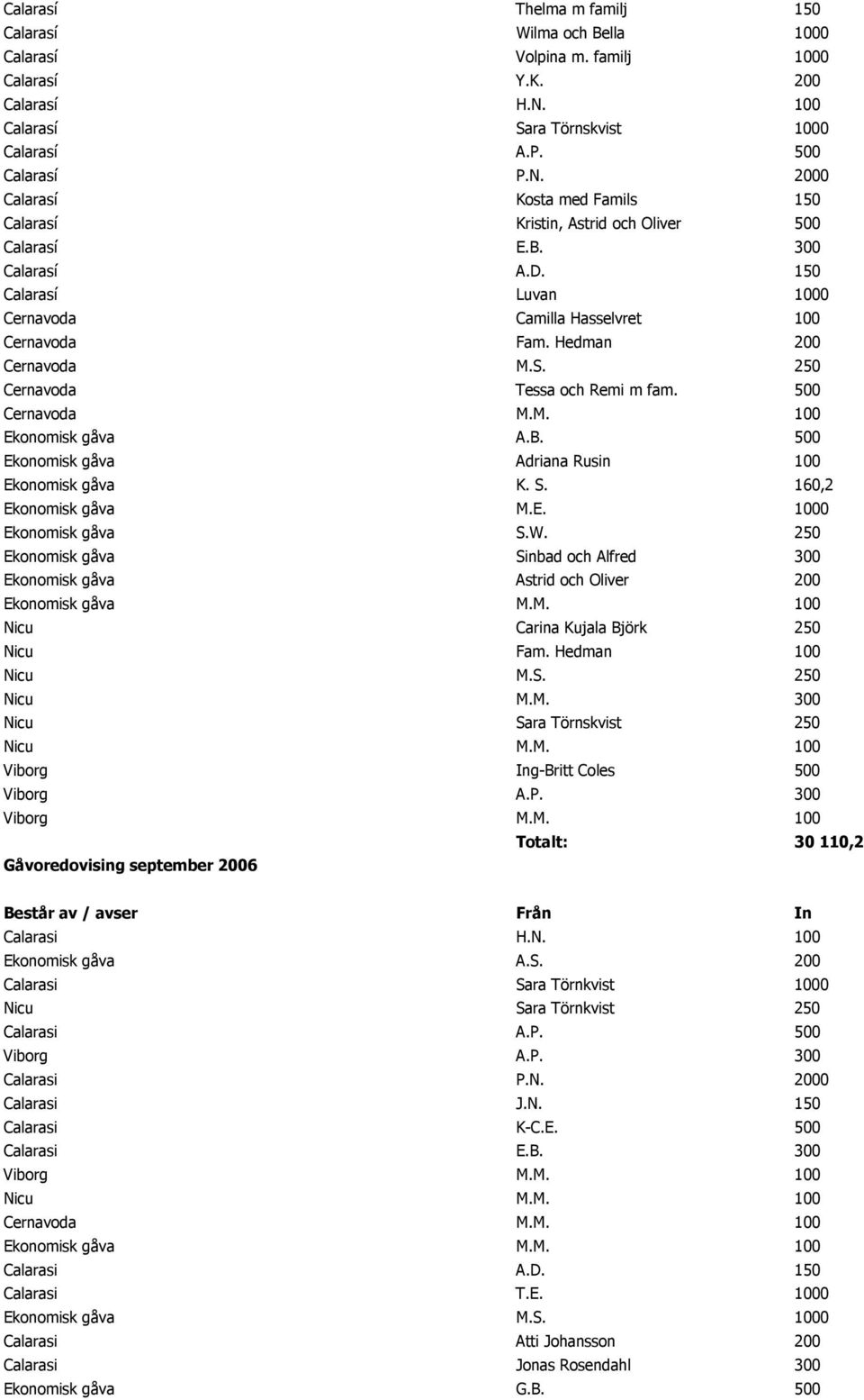 150 Calarasí Luvan 1000 Cernavoda Camilla Hasselvret 100 Cernavoda Fam. Hedman 200 Cernavoda M.S. 250 Cernavoda Tessa och Remi m fam. 500 Cernavoda M.M. 100 Ekonomisk gåva A.B. 500 Ekonomisk gåva K.