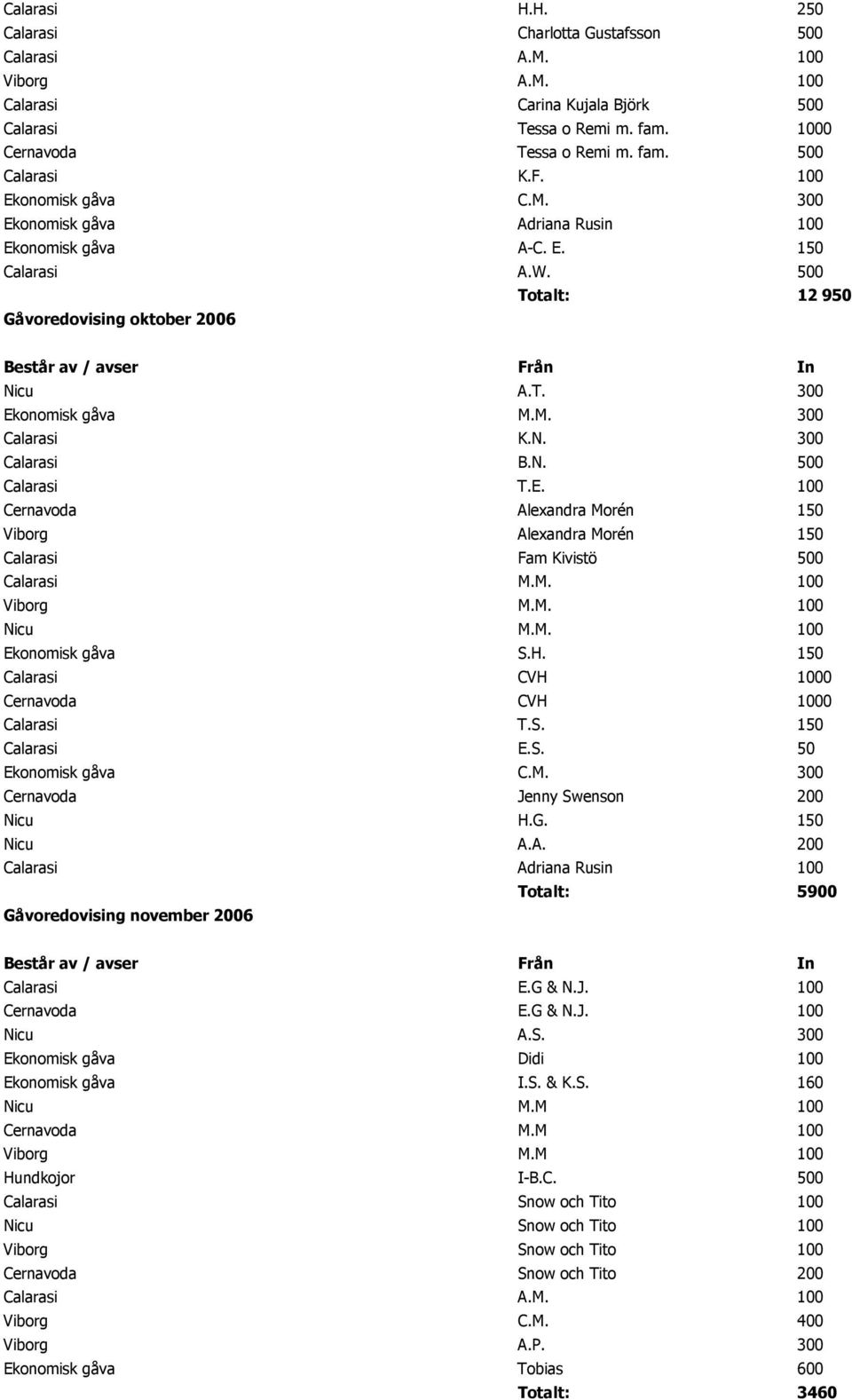 E. 100 Cernavoda Alexandra Morén 150 Viborg Alexandra Morén 150 Calarasi Fam Kivistö 500 Calarasi M.M. 100 Viborg M.M. 100 Nicu M.M. 100 Ekonomisk gåva S.H.