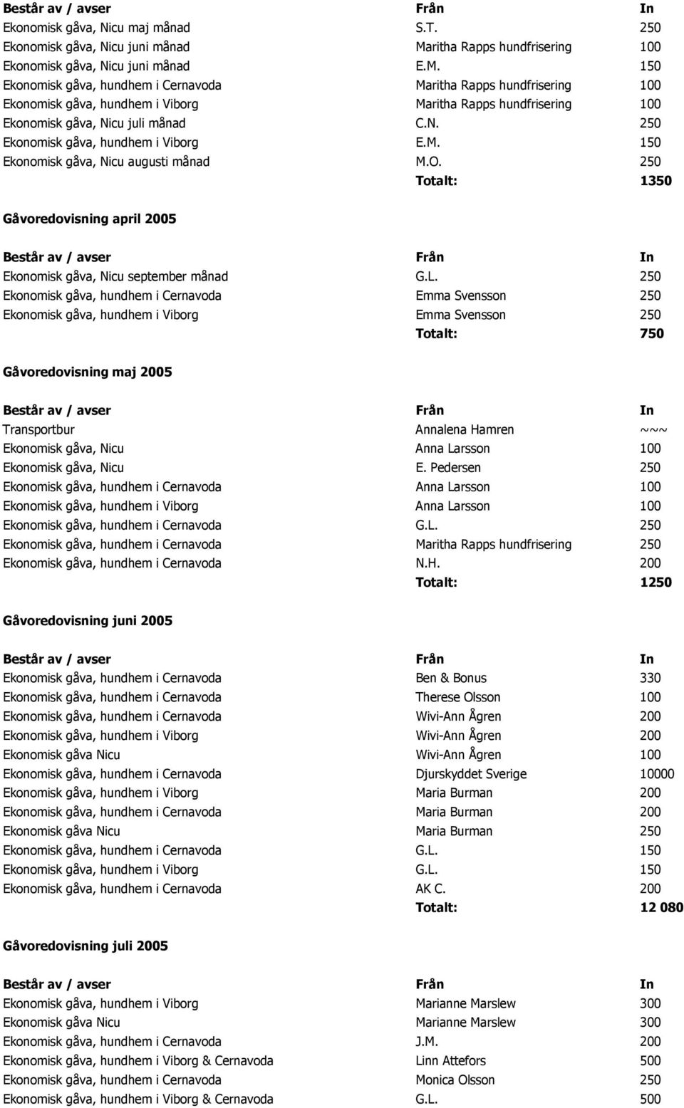 150 Ekonomisk gåva, hundhem i Cernavoda Maritha Rapps hundfrisering 100 Ekonomisk gåva, hundhem i Viborg Maritha Rapps hundfrisering 100 Ekonomisk gåva, Nicu juli månad C.N. 250 Ekonomisk gåva, hundhem i Viborg E.