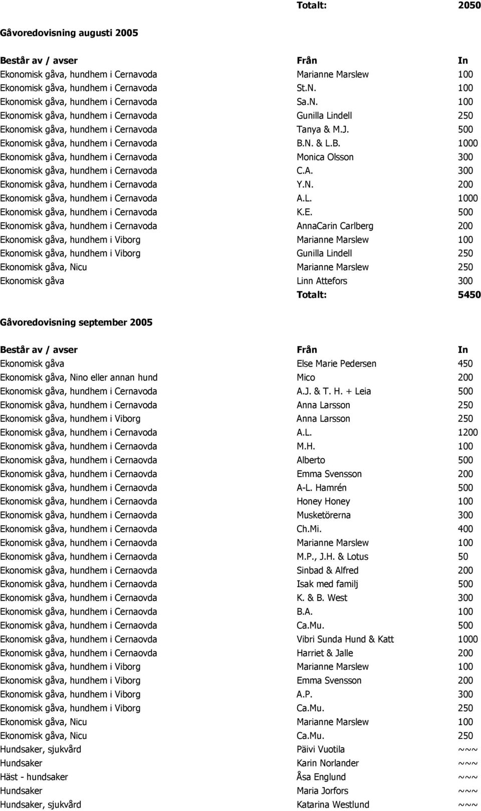 B. 1000 Ekonomisk gåva, hundhem i Cernavoda Monica Olsson 300 Ekonomisk gåva, hundhem i Cernavoda C.A. 300 Ekonomisk gåva, hundhem i Cernavoda Y.N. 200 Ekonomisk gåva, hundhem i Cernavoda A.L.