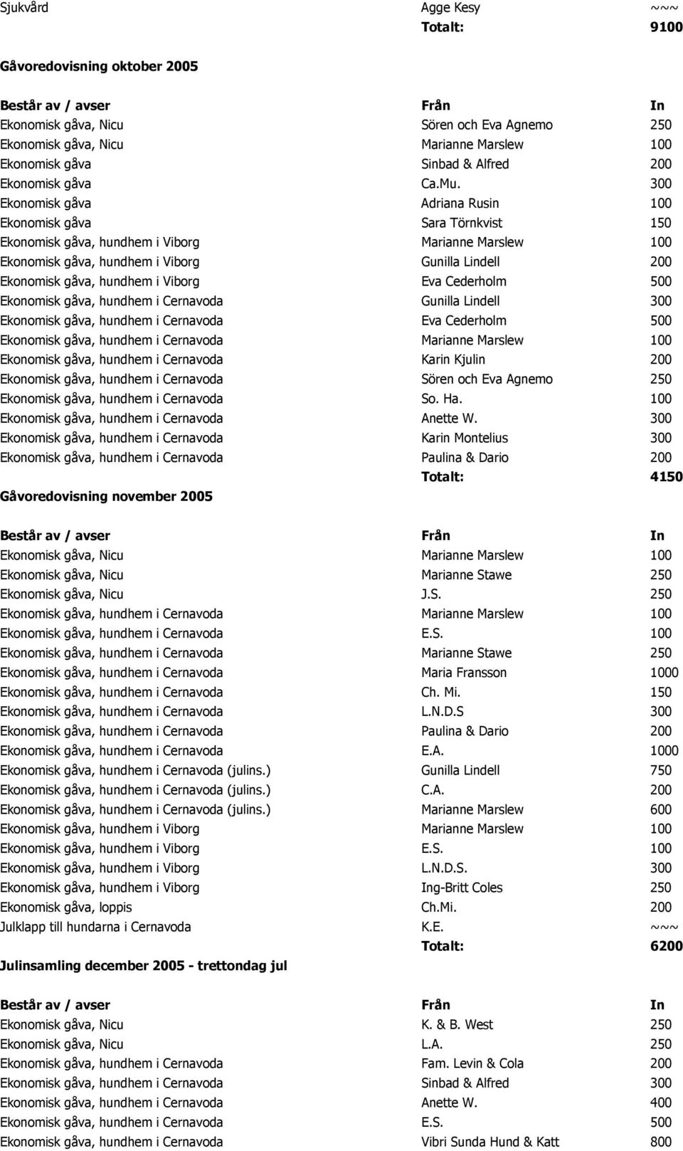 300 Ekonomisk gåva Sara Törnkvist 150 Ekonomisk gåva, hundhem i Viborg Marianne Marslew 100 Ekonomisk gåva, hundhem i Viborg Gunilla Lindell 200 Ekonomisk gåva, hundhem i Viborg Eva Cederholm 500