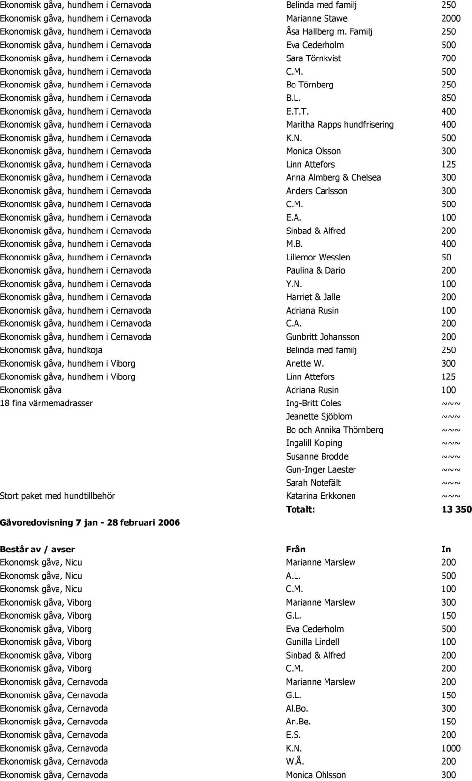 500 Ekonomisk gåva, hundhem i Cernavoda Bo Törnberg 250 Ekonomisk gåva, hundhem i Cernavoda B.L. 850 Ekonomisk gåva, hundhem i Cernavoda E.T.T. 400 Ekonomisk gåva, hundhem i Cernavoda Maritha Rapps hundfrisering 400 Ekonomisk gåva, hundhem i Cernavoda K.