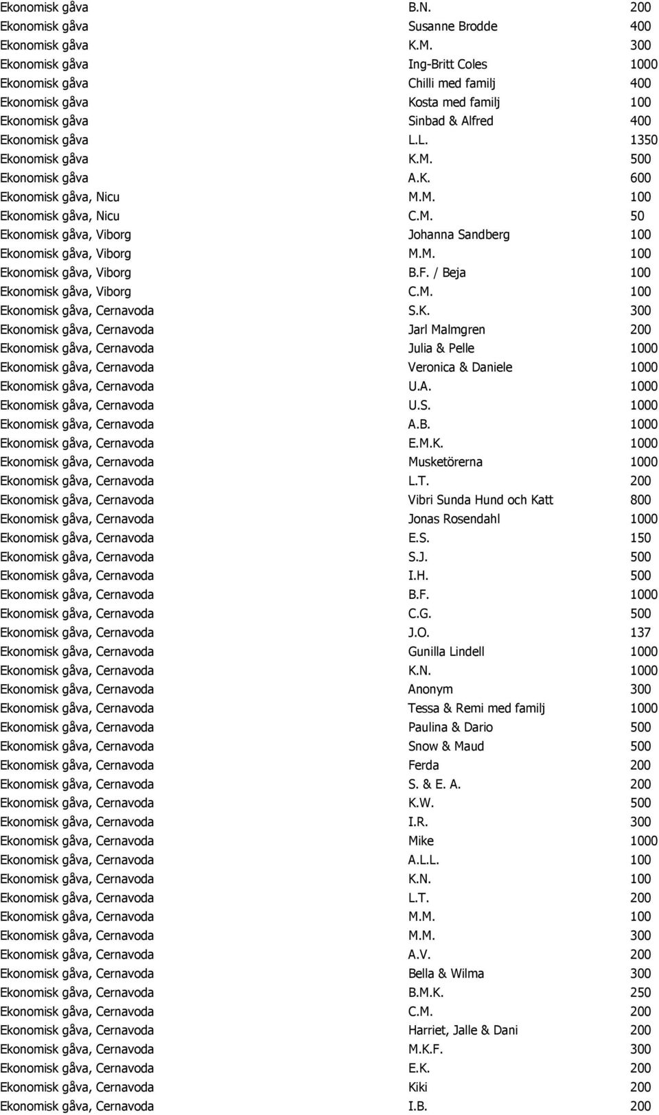 500 Ekonomisk gåva A.K. 600 Ekonomisk gåva, Nicu M.M. 100 Ekonomisk gåva, Nicu C.M. 50 Ekonomisk gåva, Viborg Johanna Sandberg 100 Ekonomisk gåva, Viborg M.M. 100 Ekonomisk gåva, Viborg B.F.