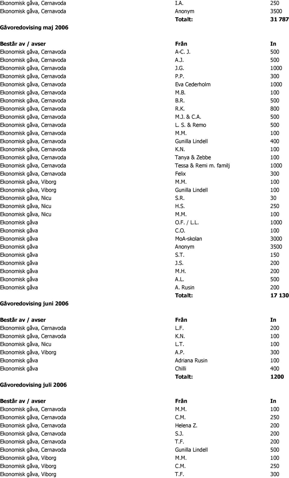 800 Ekonomisk gåva, Cernavoda M.J. & C.A. 500 Ekonomisk gåva, Cernavoda L. S. & Remo 500 Ekonomisk gåva, Cernavoda M.M. 100 Ekonomisk gåva, Cernavoda Gunilla Lindell 400 Ekonomisk gåva, Cernavoda K.N.