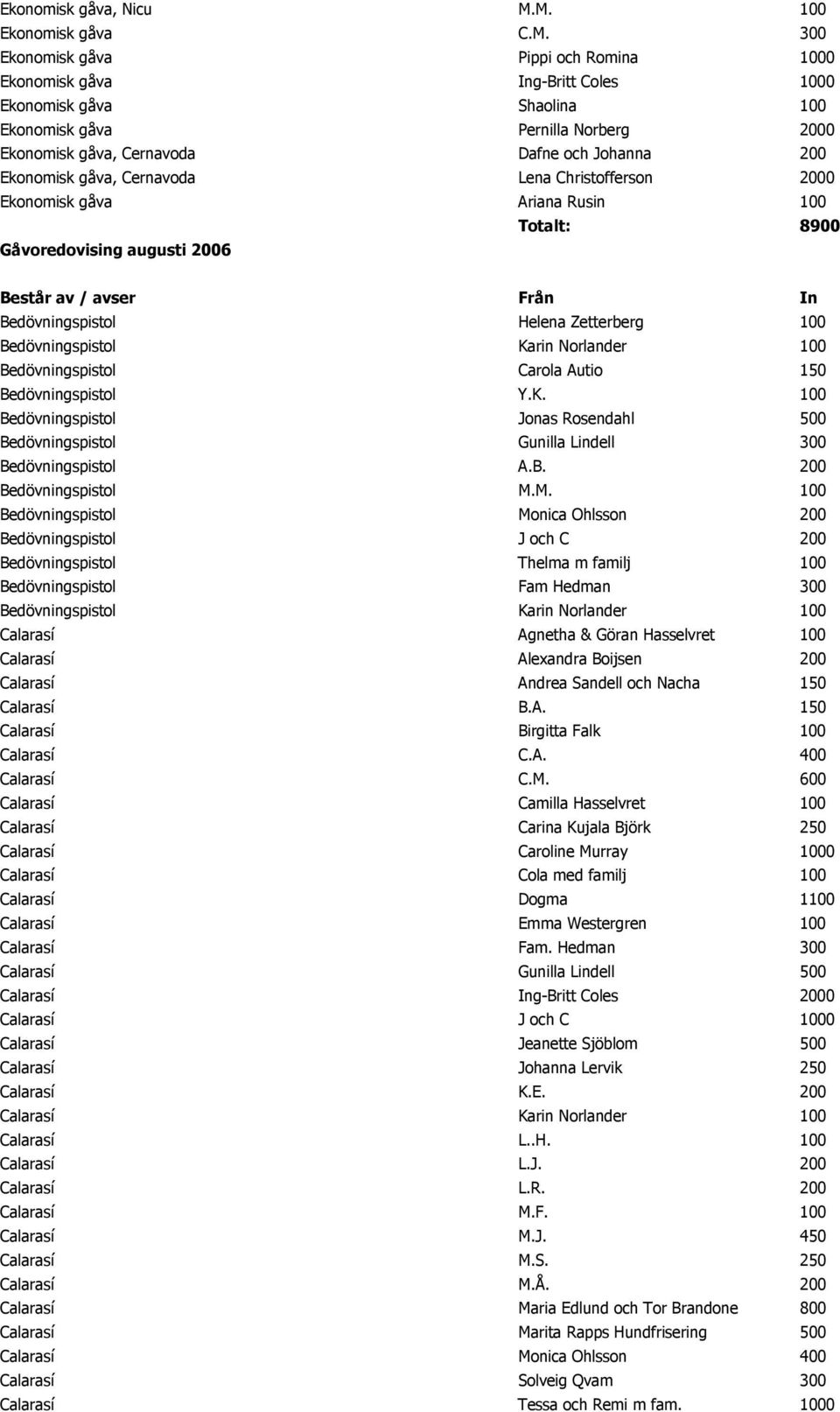 Dafne och Johanna 200 Ekonomisk gåva, Cernavoda Lena Christofferson 2000 Ekonomisk gåva Ariana Rusin 100 Totalt: 8900 Gåvoredovising augusti 2006 Bedövningspistol Helena Zetterberg 100