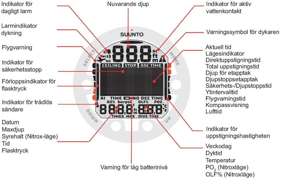 Varningssymbol för dykaren Aktuell tid Lägesindikator Direktuppstigningstid Total uppstigningstid Djup för etapptak Djupstoppsetapptak