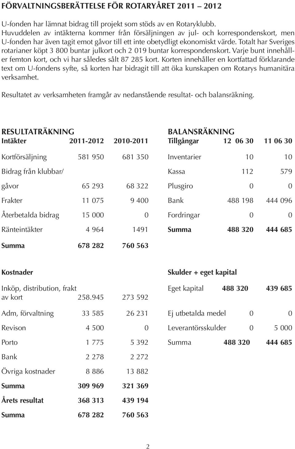 Totalt har Sveriges rotarianer köpt 3 800 buntar julkort och 2 019 buntar korrespondenskort. Varje bunt innehåller femton kort, och vi har således sålt 87 285 kort.