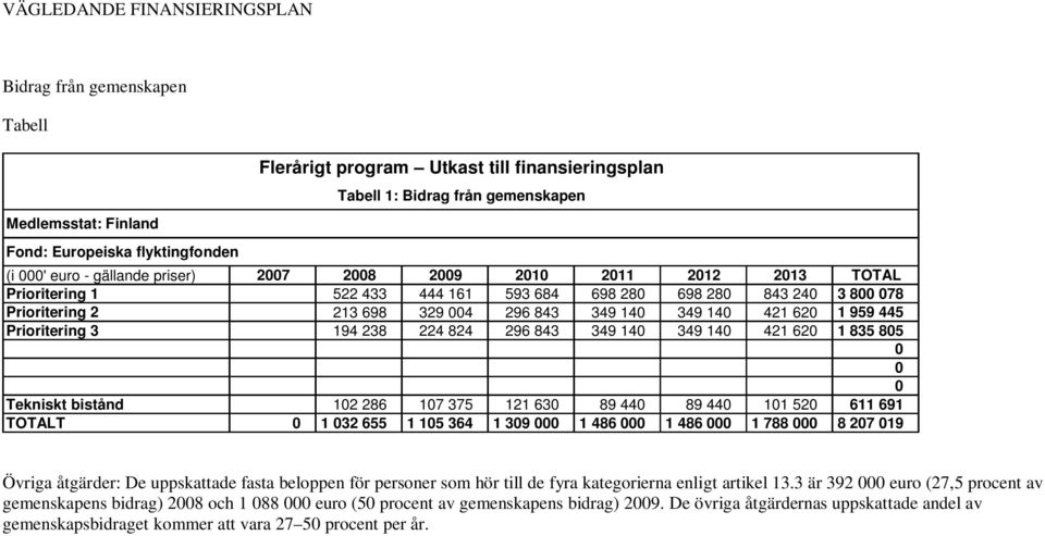 421 620 1 959 445 Prioritering 3 194 238 224 824 296 843 349 140 349 140 421 620 1 835 805 0 0 0 Tekniskt bistånd 102 286 107 375 121 630 89 440 89 440 101 520 611 691 TOTALT 0 1 032 655 1 105 364 1