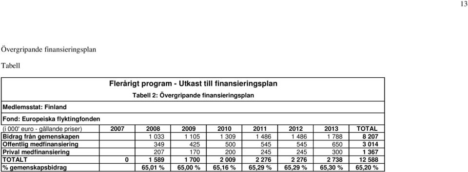 från gemenskapen 1 033 1 105 1 309 1 486 1 486 1 788 8 207 Offentlig medfinansiering 349 425 500 545 545 650 3 014 Prival medfinansiering