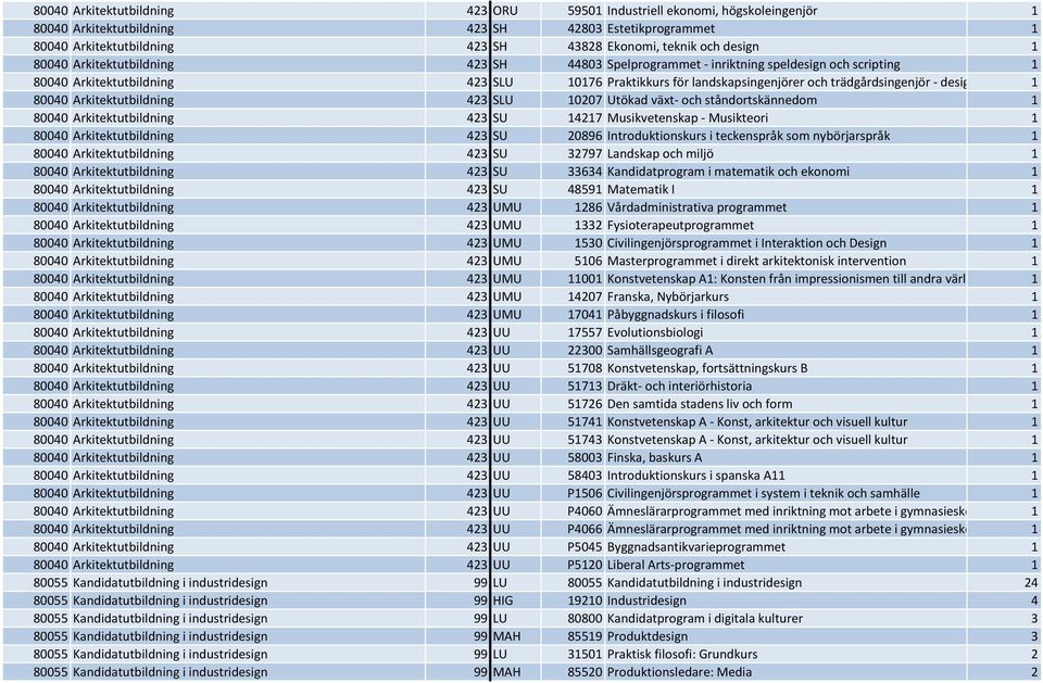 - design 1 80040 Arkitektutbildning 423 SLU 10207 Utökad växt- och ståndortskännedom 1 80040 Arkitektutbildning 423 SU 14217 Musikvetenskap - Musikteori 1 80040 Arkitektutbildning 423 SU 20896