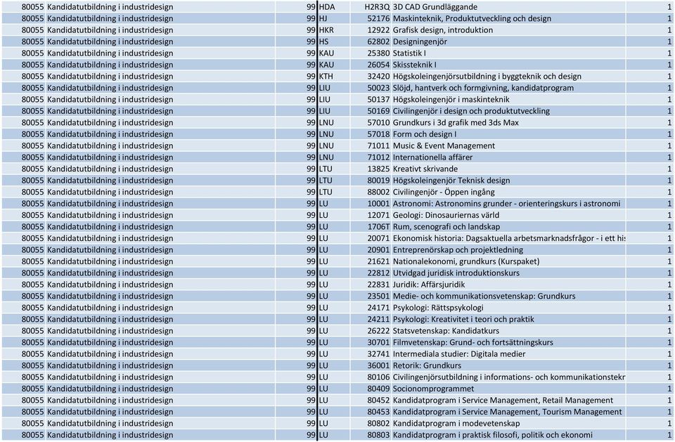 25380 Statistik I 1 80055 Kandidatutbildning i industridesign 99 KAU 26054 Skissteknik I 1 80055 Kandidatutbildning i industridesign 99 KTH 32420 Högskoleingenjörsutbildning i byggteknik och design 1