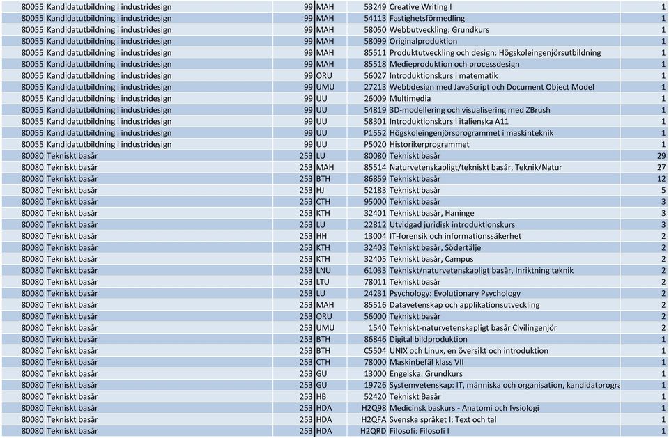 Högskoleingenjörsutbildning 1 80055 Kandidatutbildning i industridesign 99 MAH 85518 Medieproduktion och processdesign 1 80055 Kandidatutbildning i industridesign 99 ORU 56027 Introduktionskurs i