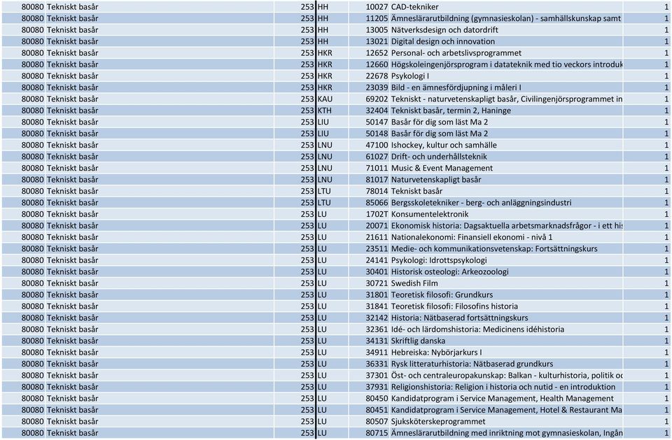 253 HKR 12660 Högskoleingenjörsprogram i datateknik med tio veckors introduktion, inriktning 1 inbyggda sy 80080 Tekniskt basår 253 HKR 22678 Psykologi I 1 80080 Tekniskt basår 253 HKR 23039 Bild -