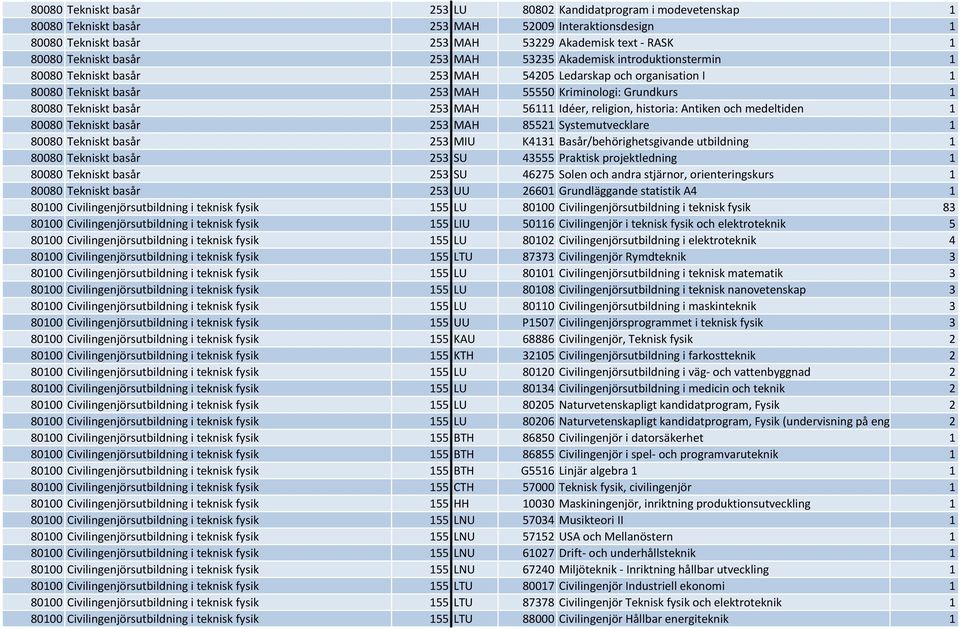 253 MAH 56111 Idéer, religion, historia: Antiken och medeltiden 1 80080 Tekniskt basår 253 MAH 85521 Systemutvecklare 1 80080 Tekniskt basår 253 MIU K4131 Basår/behörighetsgivande utbildning 1 80080