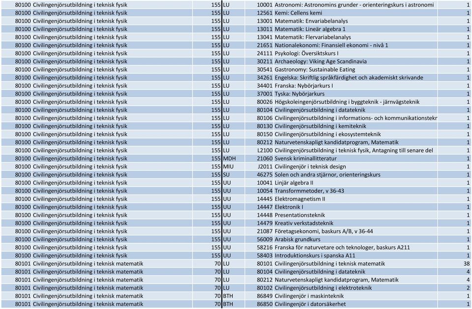 Civilingenjörsutbildning i teknisk fysik 155 LU 13041 Matematik: Flervariabelanalys 1 80100 Civilingenjörsutbildning i teknisk fysik 155 LU 21651 Nationalekonomi: Finansiell ekonomi - nivå 1 1 80100