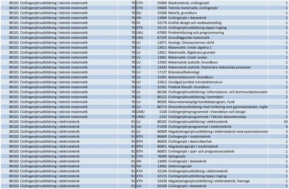Civilingenjörsutbildning i teknisk matematik 70 HJ 52179 Grafisk design och webbutveckling 1 80101 Civilingenjörsutbildning i teknisk matematik 70 KTH 32115 Civilingenjörsutbildning öppen ingång 1