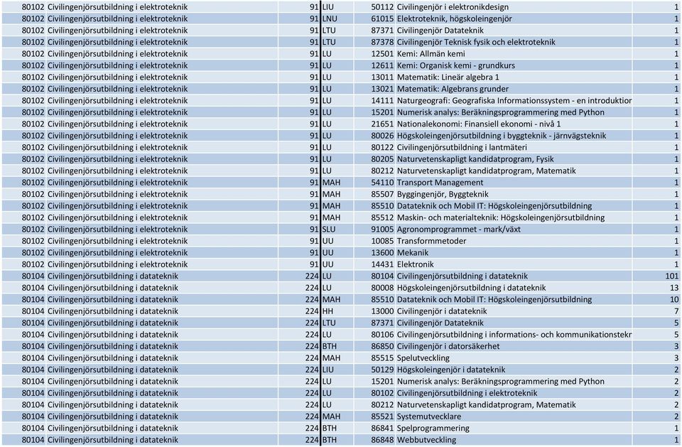Civilingenjörsutbildning i elektroteknik 91 LU 12501 Kemi: Allmän kemi 1 80102 Civilingenjörsutbildning i elektroteknik 91 LU 12611 Kemi: Organisk kemi - grundkurs 1 80102 Civilingenjörsutbildning i