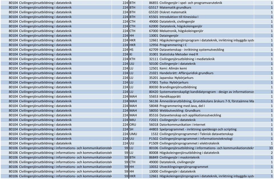 datateknik 224 CTH 49000 Datateknik, civilingenjör 1 80104 Civilingenjörsutbildning i datateknik 224 CTH 62000 Datateknik, högskoleingenjör 1 80104 Civilingenjörsutbildning i datateknik 224 CTH 67000