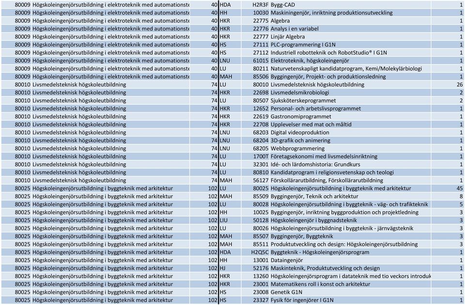 automationsteknik 40 HKR 22776 Analys i en variabel 1 80009 Högskoleingenjörsutbildning i elektroteknik med automationsteknik 40 HKR 22777 Linjär Algebra 1 80009 Högskoleingenjörsutbildning i