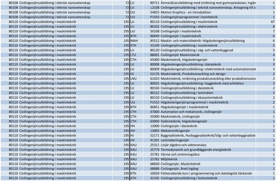 Civilingenjörsutbildning i teknisk nanovetenskap 72 UU P1503 Civilingenjörsprogrammet i kemiteknik 1 80110 Civilingenjörsutbildning i maskinteknik 195 LU 80110 Civilingenjörsutbildning i maskinteknik