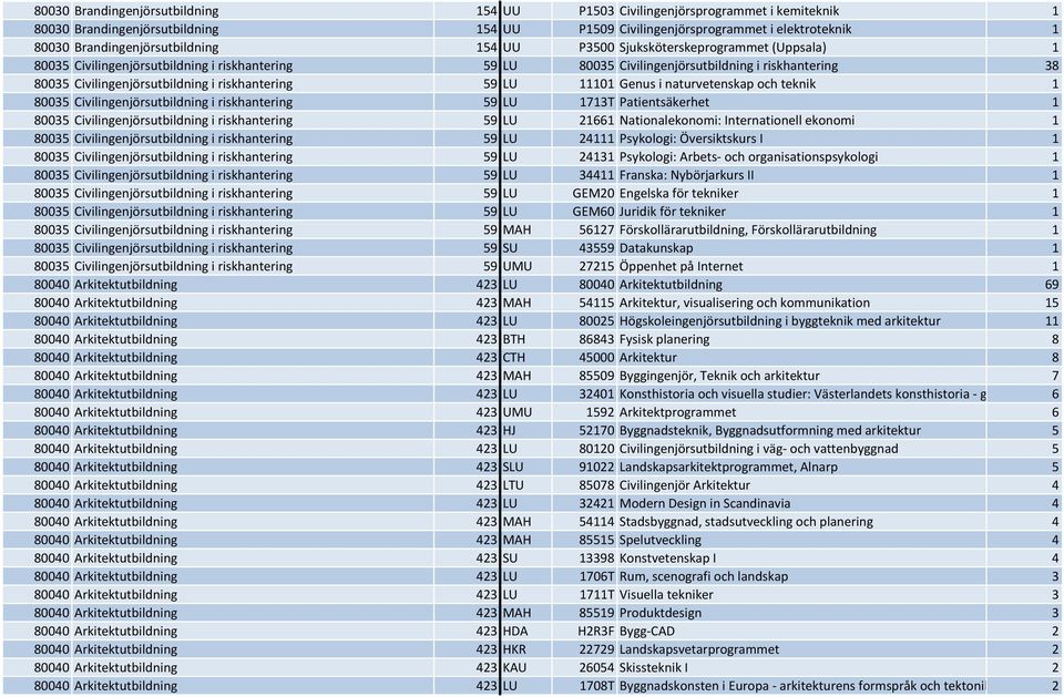 Civilingenjörsutbildning i riskhantering 59 LU 11101 Genus i naturvetenskap och teknik 1 80035 Civilingenjörsutbildning i riskhantering 59 LU 1713T Patientsäkerhet 1 80035 Civilingenjörsutbildning i