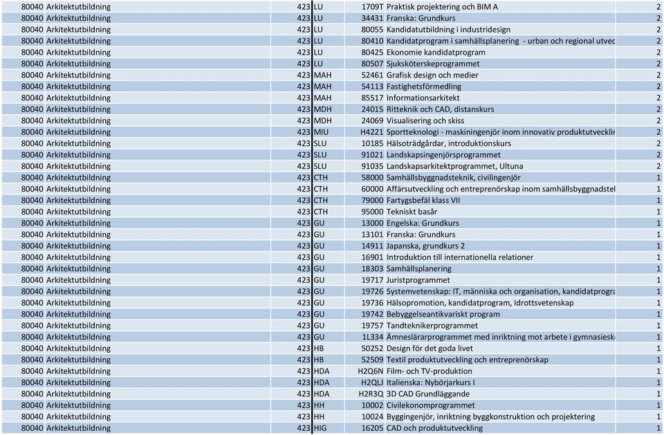Arkitektutbildning 423 LU 80507 Sjuksköterskeprogrammet 2 80040 Arkitektutbildning 423 MAH 52461 Grafisk design och medier 2 80040 Arkitektutbildning 423 MAH 54113 Fastighetsförmedling 2 80040