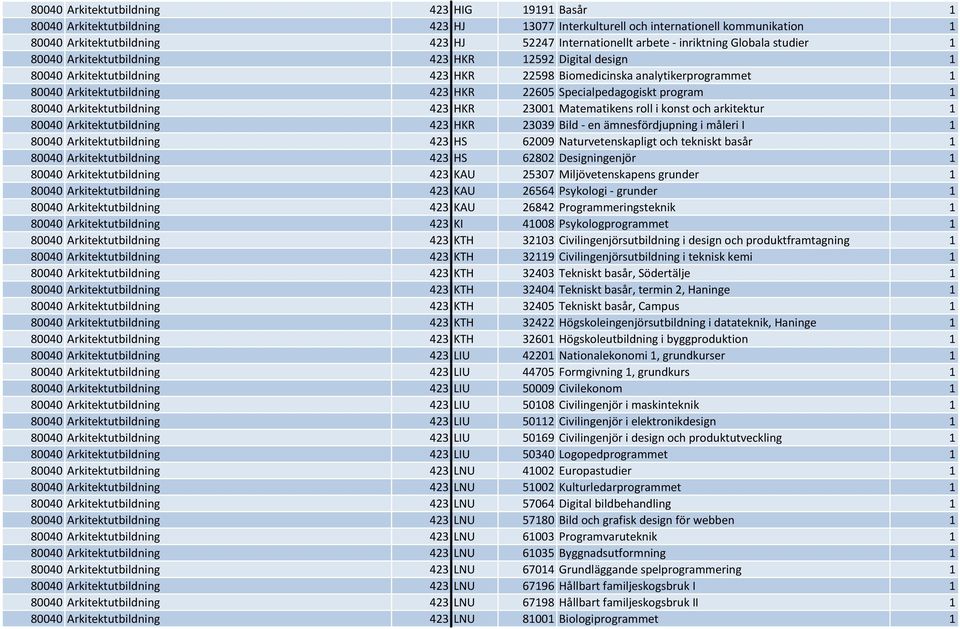 Specialpedagogiskt program 1 80040 Arkitektutbildning 423 HKR 23001 Matematikens roll i konst och arkitektur 1 80040 Arkitektutbildning 423 HKR 23039 Bild - en ämnesfördjupning i måleri I 1 80040
