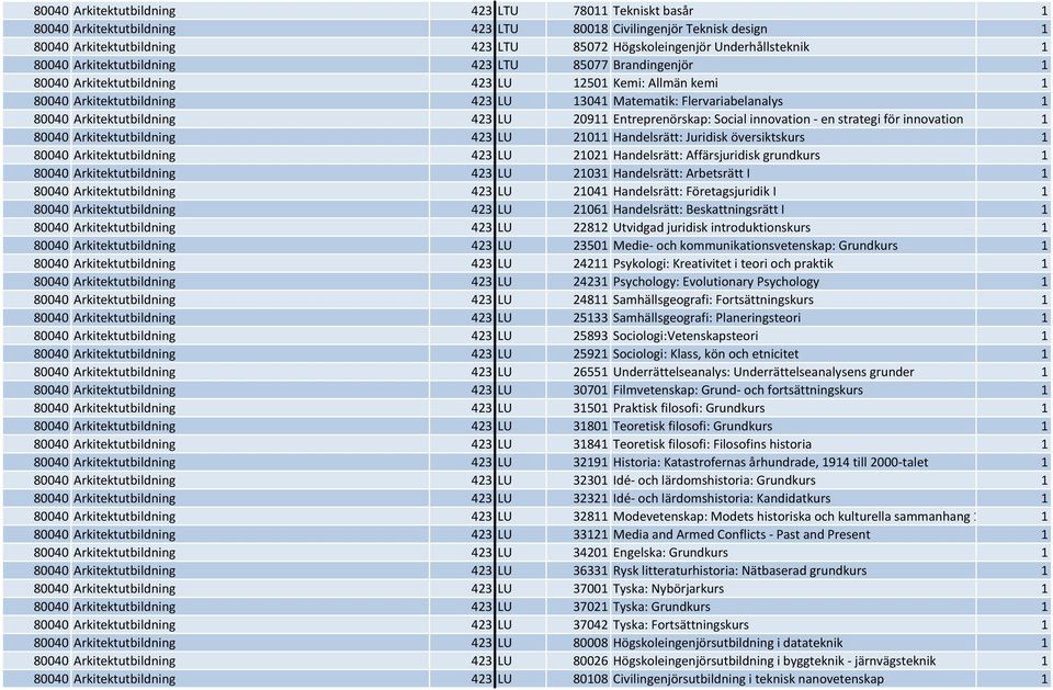 Arkitektutbildning 423 LU 20911 Entreprenörskap: Social innovation - en strategi för innovation 1 80040 Arkitektutbildning 423 LU 21011 Handelsrätt: Juridisk översiktskurs 1 80040 Arkitektutbildning