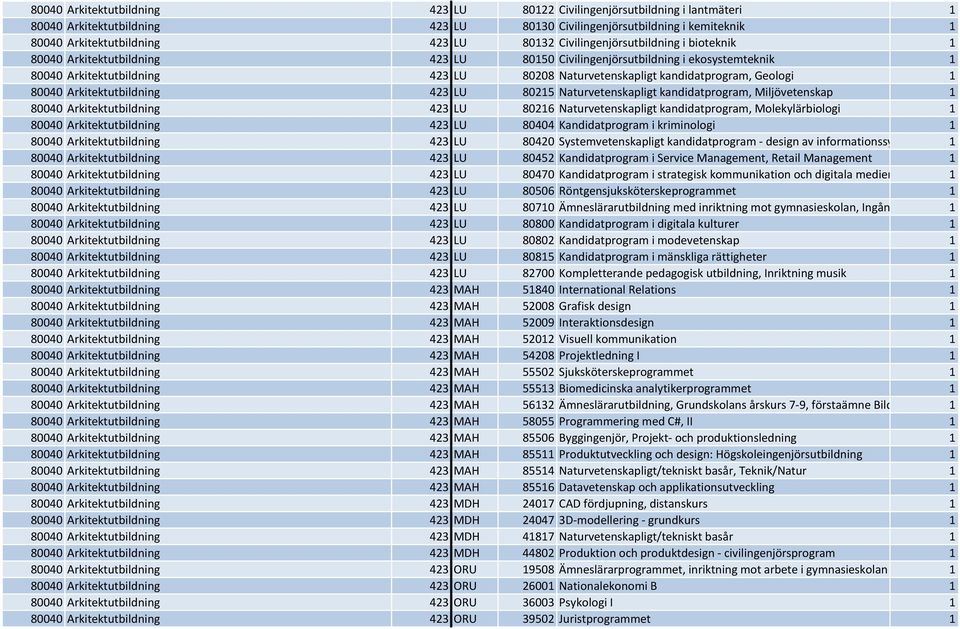 Geologi 1 80040 Arkitektutbildning 423 LU 80215 Naturvetenskapligt kandidatprogram, Miljövetenskap 1 80040 Arkitektutbildning 423 LU 80216 Naturvetenskapligt kandidatprogram, Molekylärbiologi 1 80040