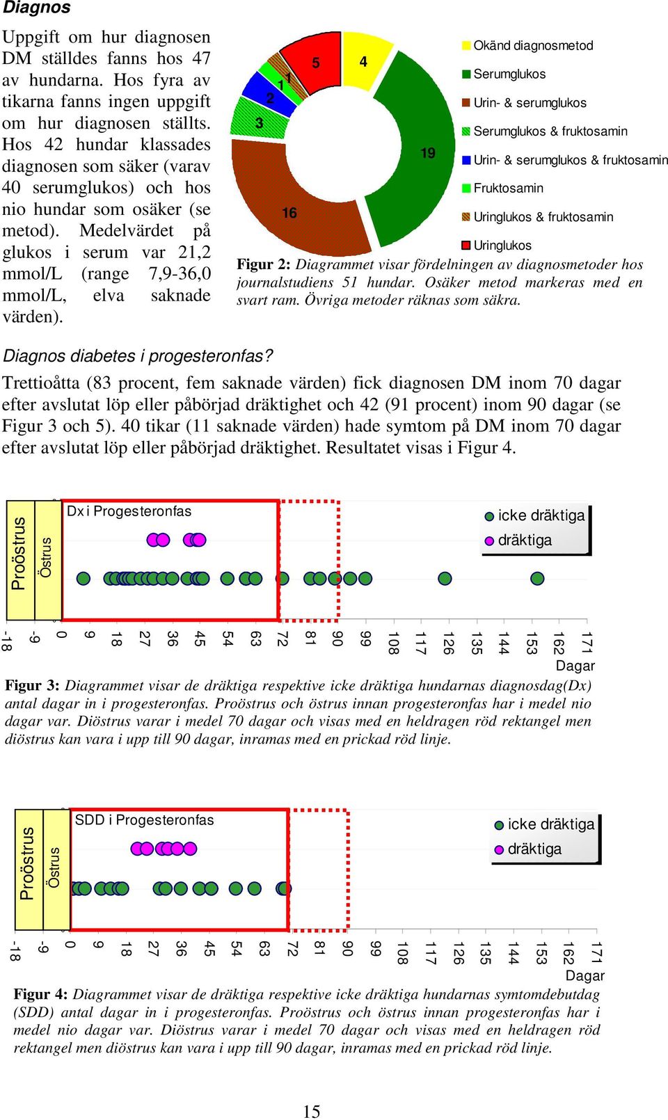 3 2 11 16 5 4 19 Okänd diagnosmetod Serumglukos Urin- & serumglukos Serumglukos & fruktosamin Urin- & serumglukos & fruktosamin Fruktosamin Uringlukos & fruktosamin Uringlukos Figur 2: Diagrammet