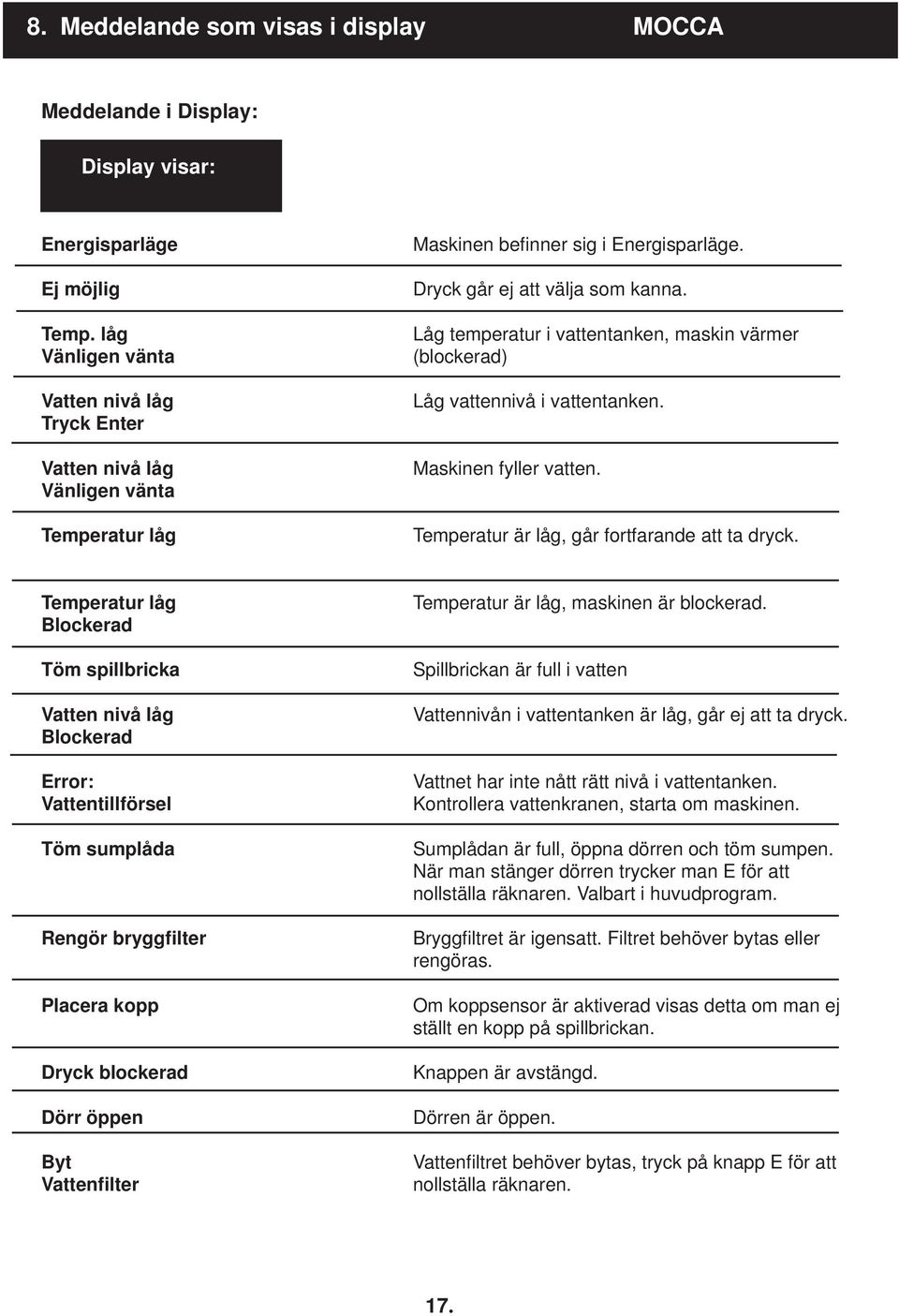 Låg temperatur i vattentanken, maskin värmer (blockerad) Låg vattennivå i vattentanken. Maskinen fyller vatten. Temperatur är låg, går fortfarande att ta dryck.