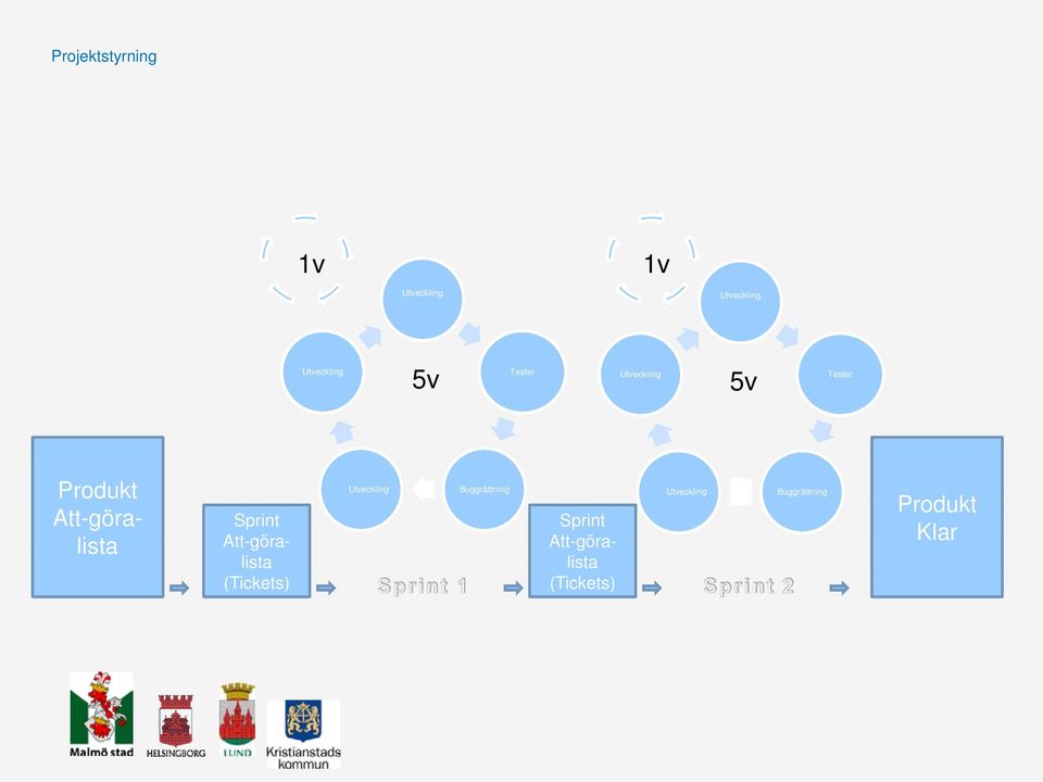 Att-göralista (Tickets) Utveckling Buggrättning Sprint